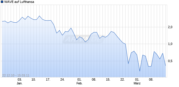 WAVE auf Lufthansa [Deutsche Bank] Chart