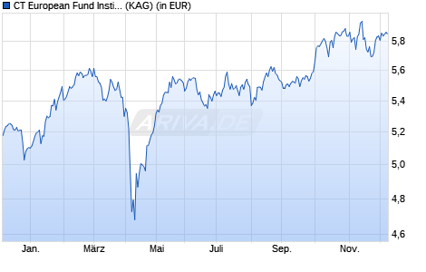 Performance des CT European Fund Institutional Acc EUR (WKN 987662, ISIN GB0030810021)