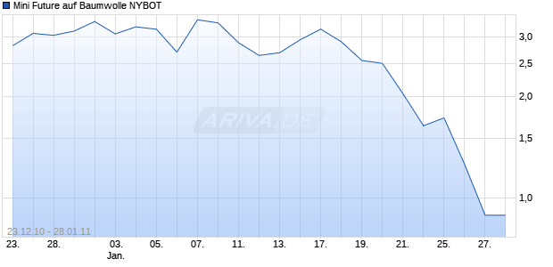 Mini Future auf Baumwolle NYBOT [Goldman Sachs] Chart