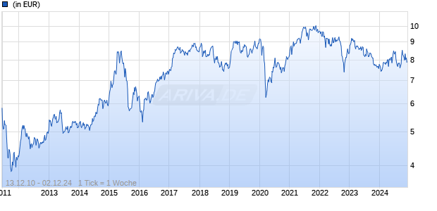 Atlantis Asian Fund Chart