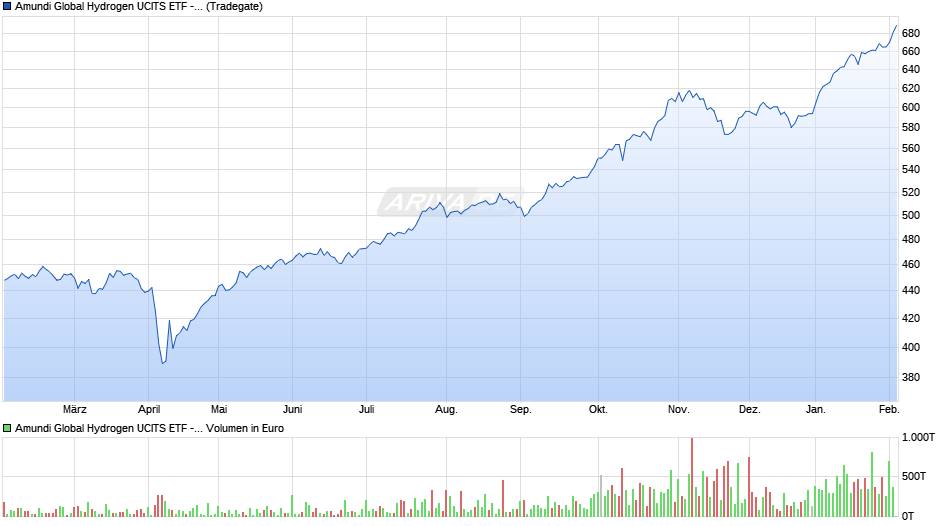 Amundi Global Hydrogen UCITS ETF - Acc Chart