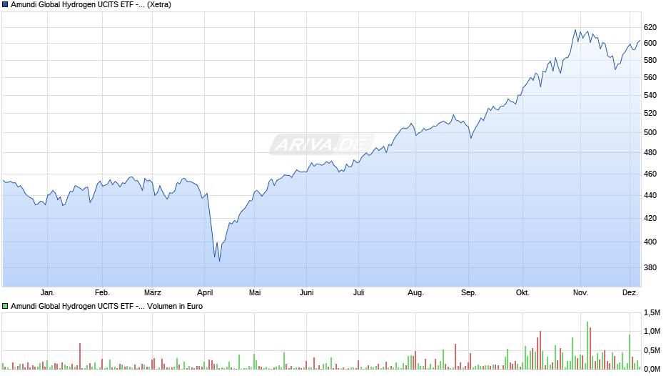 Amundi Global Hydrogen UCITS ETF - Acc Chart