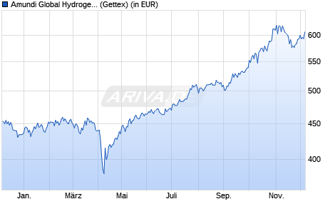 Performance des Amundi Global Hydrogen UCITS ETF - Acc (WKN A1C7AK, ISIN FR0010930644)