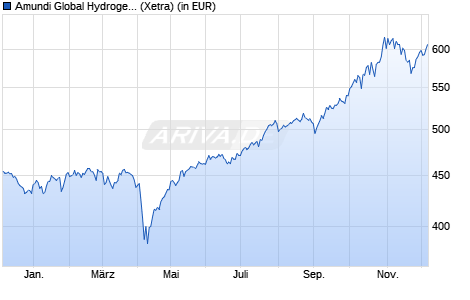 Performance des Amundi Global Hydrogen UCITS ETF - Acc (WKN A1C7AK, ISIN FR0010930644)