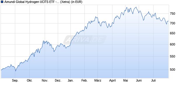 Performance des Amundi Global Hydrogen UCITS ETF - Acc (WKN A1C7AK, ISIN FR0010930644)