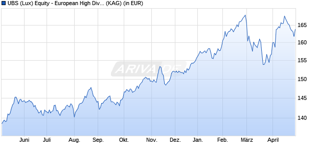 Performance des UBS (Lux) Equity - European High Divid Sust (EUR) P-dist (WKN A1H4KL, ISIN LU0566497516)