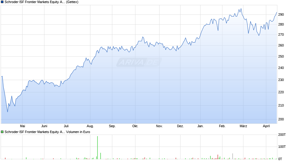 Schroder ISF Frontier Markets Equity A Acc Chart