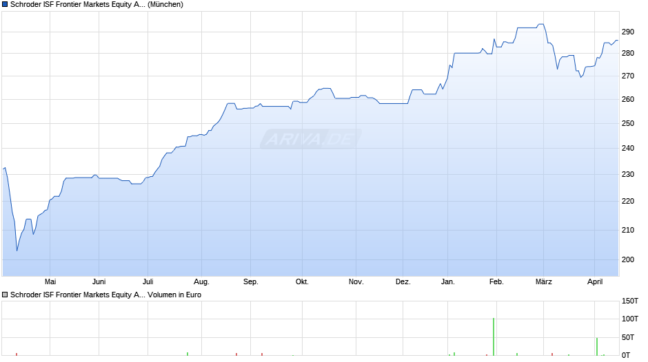 Schroder ISF Frontier Markets Equity A Acc Chart