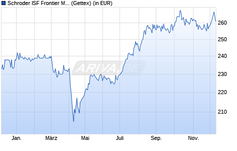 Performance des Schroder ISF Frontier Markets Equity A Acc (WKN A1C9QA, ISIN LU0562313402)