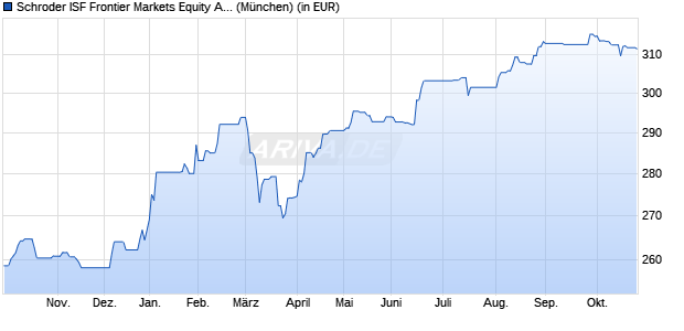 Performance des Schroder ISF Frontier Markets Equity A Acc (WKN A1C9QA, ISIN LU0562313402)