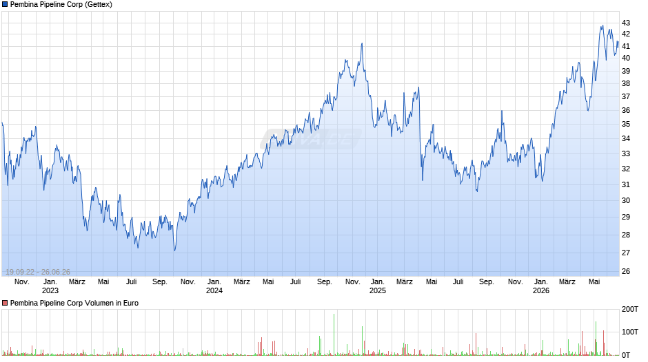 Pembina Pipeline Chart