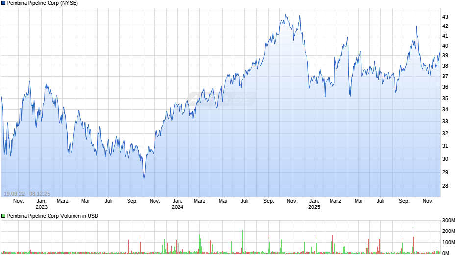 Pembina Pipeline Chart