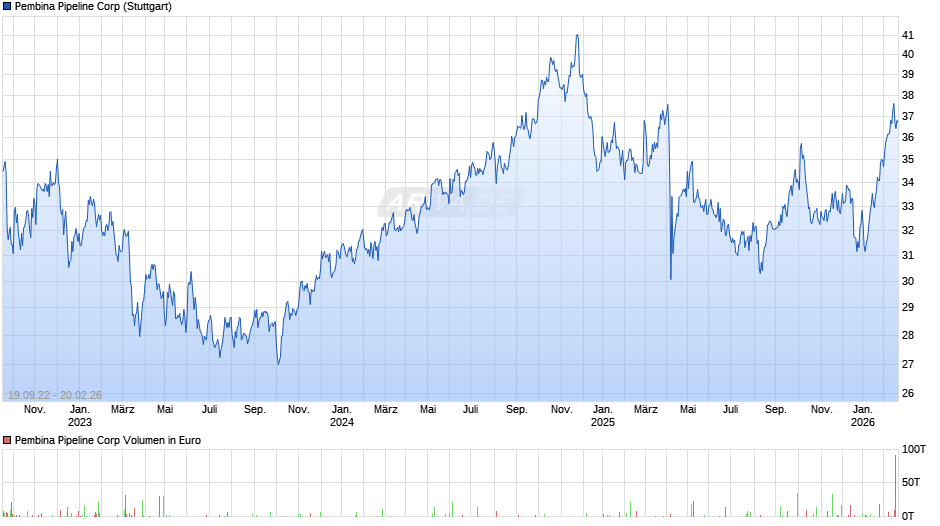 Pembina Pipeline Chart