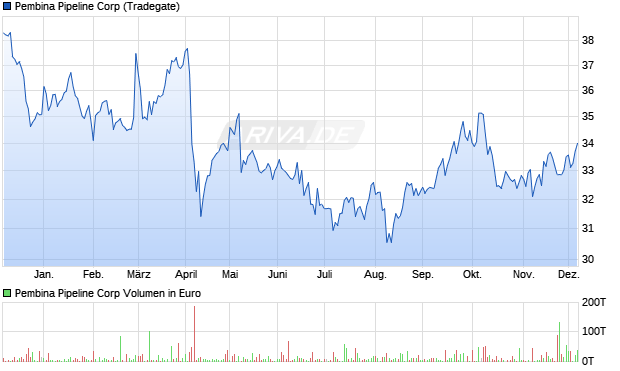 Pembina Pipeline Aktie Chart