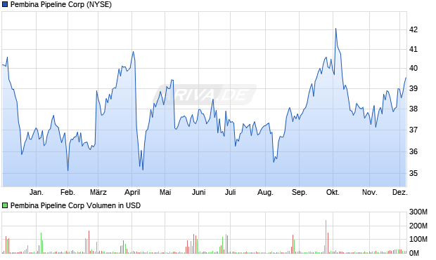 Pembina Pipeline Aktie Chart