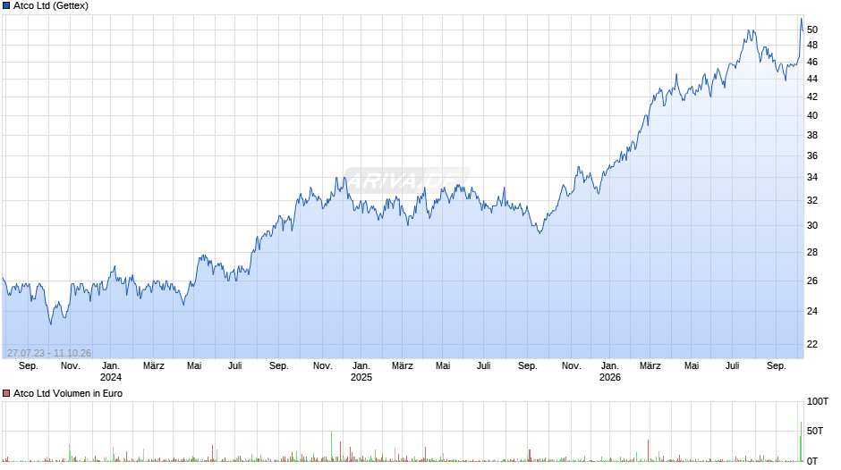 Atco Chart
