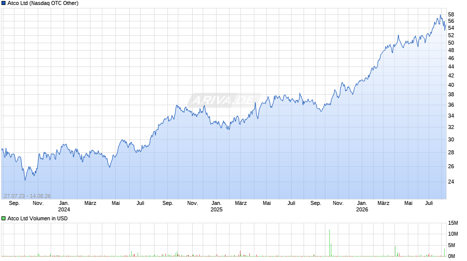 Atco Chart