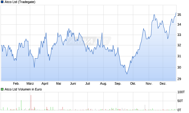 Atco Aktie Chart