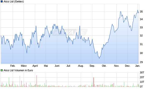 Atco Aktie Chart