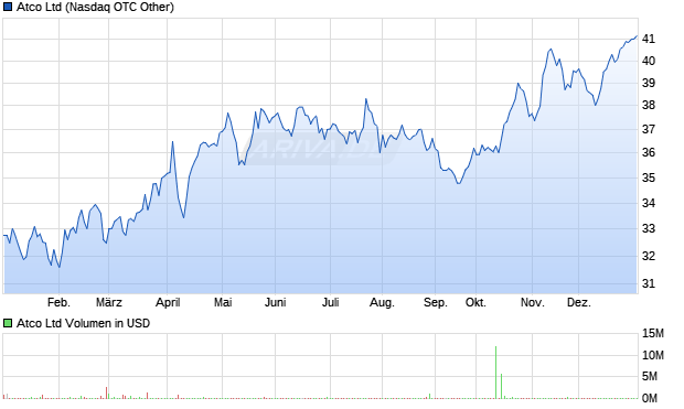 Atco Aktie Chart