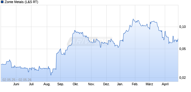 Zonte Metals Aktie Chart
