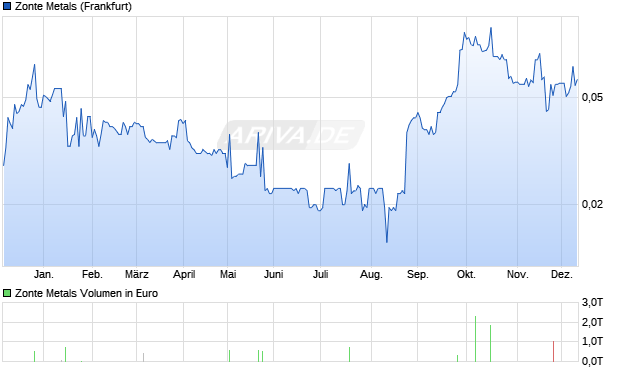 Zonte Metals Aktie Chart