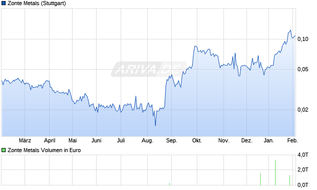 Zonte Metals Aktie Chart