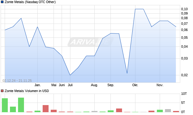 Zonte Metals Aktie Chart