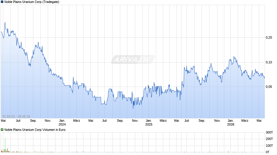 Noble Plains Uranium Chart