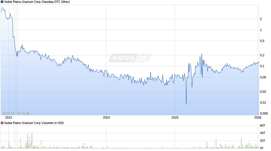 Noble Plains Uranium Chart