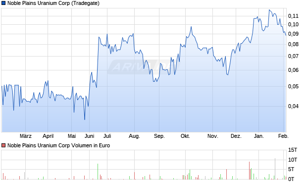 Noble Plains Uranium Aktie Chart