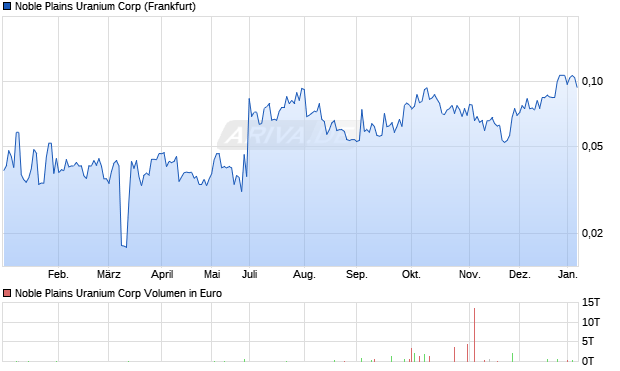 Noble Plains Uranium Aktie Chart