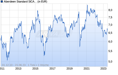Aberdeen Standard SICAV I - Emerging Markets Infrastructure Equity Fund S Acc USD Chart