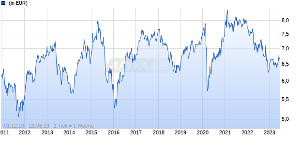 Aberdeen Standard SICAV I - Emerging Markets Infrastructure Equity Fund S Acc USD Chart