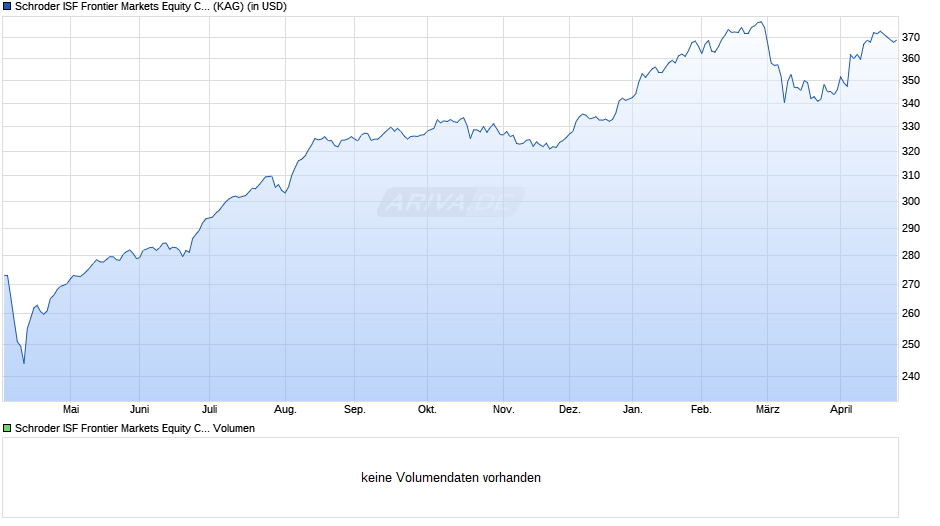 Schroder ISF Frontier Markets Equity C Acc Chart