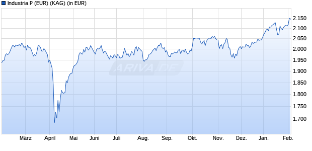 Performance des Industria P (EUR) (WKN 979742, ISIN DE0009797423)
