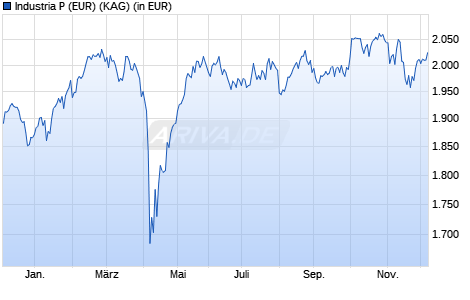 Performance des Industria P (EUR) (WKN 979742, ISIN DE0009797423)