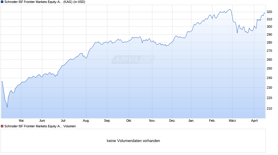 Schroder ISF Frontier Markets Equity A1 Acc Chart