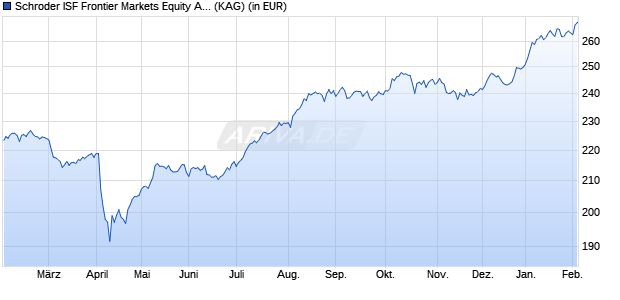 Performance des Schroder ISF Frontier Markets Equity A1 Acc (WKN A1C9QB, ISIN LU0562314046)