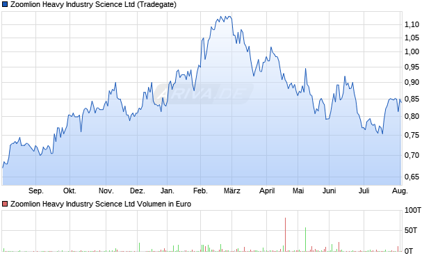 Zoomlion Heavy Industry Science Aktie Chart