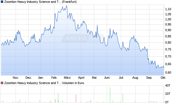 Zoomlion Heavy Industry Science Aktie Chart