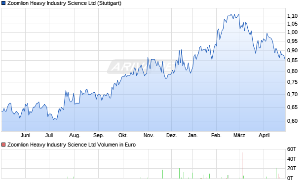 Zoomlion Heavy Industry Science Aktie Chart