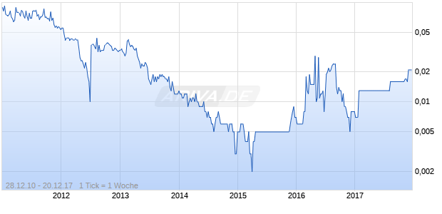 APHRODITE GOLD LTD Chart