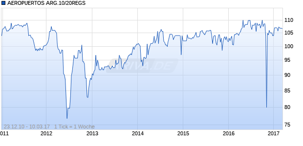 AEROPUERTOS ARG.10/20REGS Chart