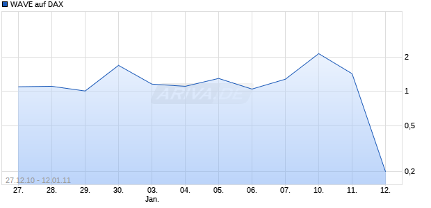 WAVE auf DAX [Deutsche Bank] Chart