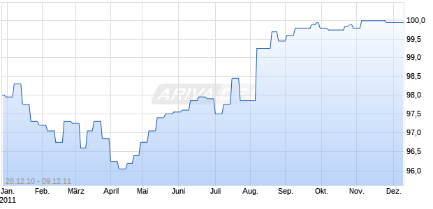 WL BANK AG Westf&auml;lische Landschaft Bodenkreditbank, IHS, Reihe 199 Chart