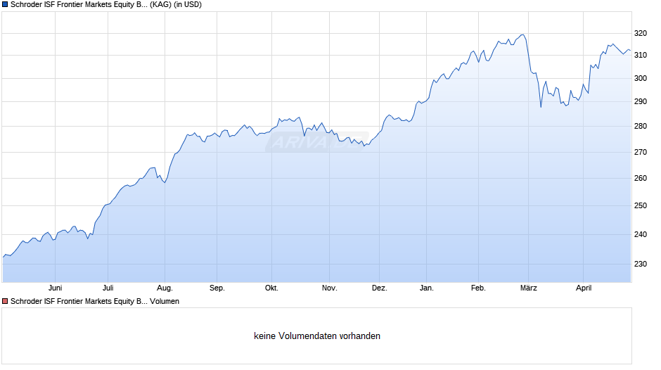 Schroder ISF Frontier Markets Equity B Acc Chart