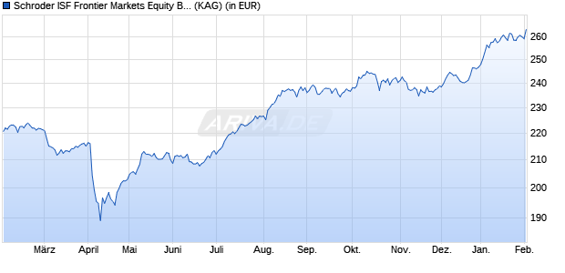 Performance des Schroder ISF Frontier Markets Equity B Acc (WKN A1C9QC, ISIN LU0562314475)