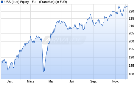 Performance des UBS (Lux) Equity - European High Divid Sust (EUR) P-acc (WKN A1H4KK, ISIN LU0566497433)