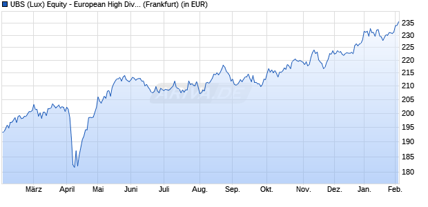 Performance des UBS (Lux) Equity - European High Divid Sust (EUR) P-acc (WKN A1H4KK, ISIN LU0566497433)
